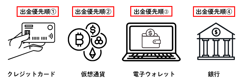 XM出金優先順位