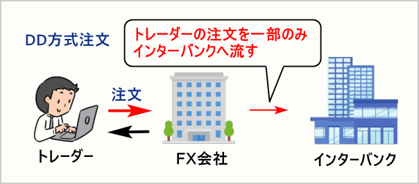 DD方式注文の仕組み